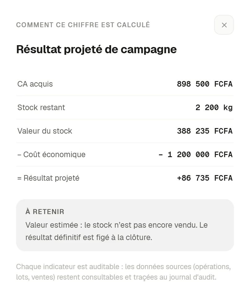 Panneau « Comment ce chiffre est calculé » : CA acquis 898 500 FCFA, stock restant 2 200 kg, valeur du stock 388 235 FCFA, moins le coût économique de 1 200 000 FCFA, égale un résultat projeté de 86 735 FCFA.