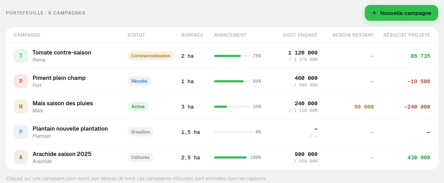 Liste des campagnes : Tomate contre-saison en commercialisation, Piment plein champ en récolte, Maïs saison des pluies active, Plantain en brouillon et Arachide clôturée, avec surface, avancement, coût engagé, besoin restant et résultat projeté.