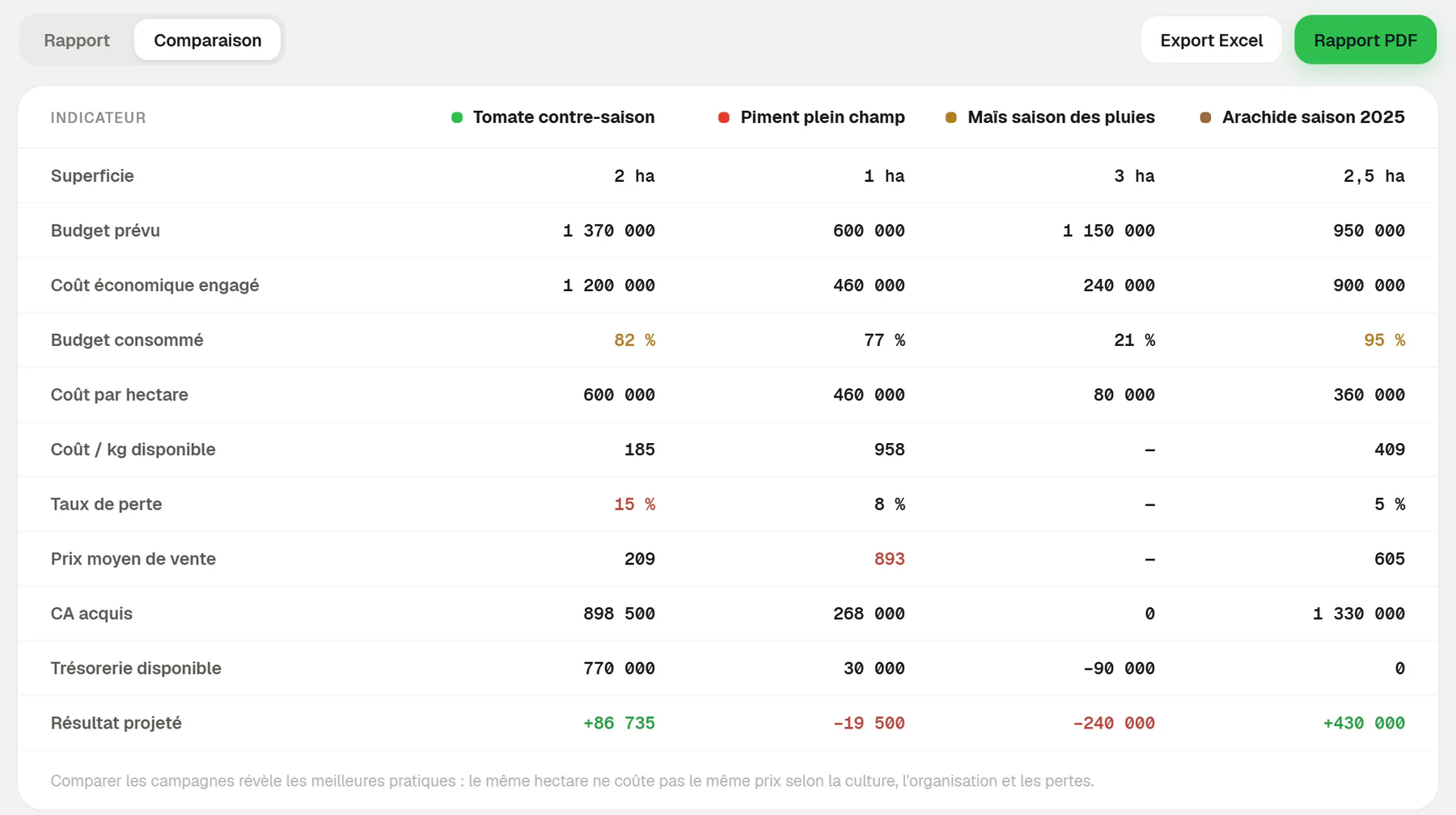 Tableau comparatif de quatre campagnes : superficie, budget prévu, coût économique engagé, coût par hectare, coût par kilo disponible, taux de perte, prix moyen de vente, chiffre d’affaires acquis, trésorerie disponible et résultat projeté.