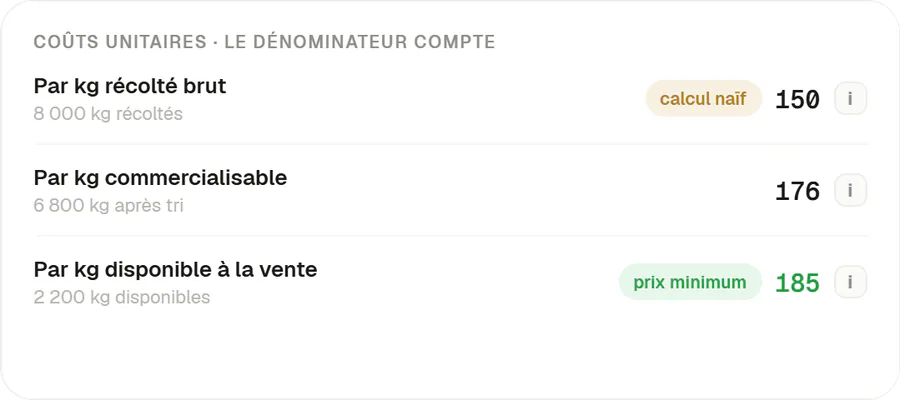Coûts unitaires de la même campagne : 150 FCFA par kilo récolté (calcul naïf), 176 FCFA par kilo commercialisable, 185 FCFA par kilo disponible à la vente (prix minimum).