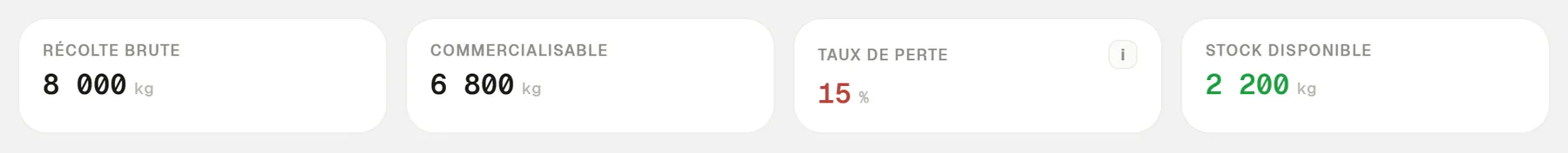 Production de la campagne : récolte brute de 8 000 kg, 6 800 kg commercialisables, taux de perte de 15 %, stock disponible de 2 200 kg.