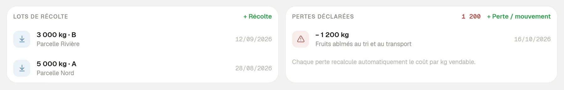 Lots de récolte (3 000 kg de qualité B et 5 000 kg de qualité A) et pertes déclarées : 1 200 kg de fruits abîmés au tri et au transport.